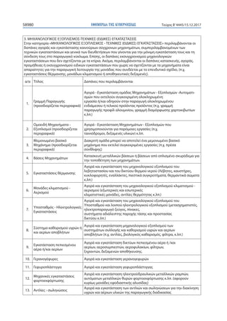 ΕΦΗΜΕΡΙ∆Α TΗΣ ΚΥΒΕΡΝΗΣΕΩΣ58980 Τεύχος Β’4445/15.12.2017
3. ΜΗΧΑΝΟΛΟΓΙΚΟΣ ΕΞΟΠΛΙΣΜΟΣ-ΤΕΧΝΙΚΕΣ (ΕΙΔΙΚΕΣ) ΕΓΚΑΤΑΣΤΑΣΕΙΣ
Στην κατηγορία «ΜΗΧΑΝΟΛΟΓΙΚΟΣ ΕΞΟΠΛΙΣΜΟΣ - ΤΕΧΝΙΚΕΣ (ΕΙΔΙΚΕΣ) ΕΓΚΑΤΑΣΤΑΣΕΙΣ» περιλαμβάνονται οι
δαπάνες αγοράς και εγκατάστασης καινούριων σύγχρονων μηχανημάτων, συμπεριλαμβανομένων των
τεχνικών εγκαταστάσεων και γενικά των διευθετήσεων που γίνονται για την μόνιμη εγκατάσταση τους και τη
σύνδεση τους στο παραγωγικό κύκλωμα. Επίσης, οι δαπάνες εκσυγχρονισμού μηχανολογικών
εγκαταστάσεων που δεν σχετίζονται με τα κτίρια. Ακόμα, περιλαμβάνονται οι δαπάνες κατασκευής, αγοράς,
προμήθειας ή εκσυγχρονισμού ειδικών εγκαταστάσεων που χωρίς να σχετίζονται με τα μηχανήματα είναι
απαραίτητες για την παραγωγική λειτουργία της μονάδας που συνδέεται με το επενδυτικό σχέδιο, (π.χ.
εγκαταστάσεις θέρμανσης, μονάδων κλιματισμού ή αποθηκευτικές δεξαμενές).
α/α Τίτλος Δαπάνες που περιλαμβάνονται
1.
Γραμμή Παραγωγής
(προσδιορίζεται περιγραφικά)
Αγορά - Εγκατάσταση ομάδας Μηχανημάτων - Εξοπλισμών -Αυτοματι-
σμών που εκτελούν συγκεκριμένη ολοκληρωμένη
εργασία ή/και οδηγούν στην παραγωγή ολοκληρωμένου
ενδιάμεσου ή τελικού προϊόντας προϊόντος (π.χ. γραμμή
παραγωγής προφίλ αλουμινίου, γραμμή διαμόρφωσης χαρτοκιβωτίων
κ.λπ.)
2.
Ομοειδή Μηχανήματα -
Εξοπλισμοί (προσδιορίζεται
περιγραφικά)
Αγορά - Εγκατάσταση Μηχανημάτων - Εξοπλισμών που
χρησιμοποιούνται για παρόμοιες εργασίες (π.χ.
ταινιόδρομοι, δεξαμενές υλικών) κ.λπ.
3.
Μεμονωμένο βασικό
Μηχάνημα (προσδιορίζεται
περιγραφικά)
Διακριτή ομάδα μπορεί να αποτελεί ένα μεμονωμένο βασικό
μηχάνημα που εκτελεί συγκεκριμένες εργασίες (π.χ. πρέσα
σύνθλιψης)
4. Βάσεις Μηχανημάτων
Κατασκευή μεταλλικών βάσεων ή βάσεων από οπλισμένο σκυρόδεμα για
την τοποθέτηση των μηχανημάτων.
5. Εγκαταστάσεις θέρμανσης
Αγορά και εγκατάσταση του μηχανολογικού εξοπλισμού του
λεβητοστασίου και του δικτύου θερμού νερού (Λέβητες, καυστήρες,
κυκλοφορητές, εναλλάκτες, πιεστικά συγκροτήματα, θερμαντικά σώματα
κ.λπ.)
6.
Μονάδες κλιματισμού -
Αερισμού
Αγορά και εγκατάσταση του μηχανολογικού εξοπλισμού κλιματισμού -
αερισμού (εξωτερικές και εσωτερικές
κλιματιστικές μονάδες, αντλίες θερμότητας κ.λπ.)
7.
Υποσταθμός - Ηλεκτρολογικές
Εγκαταστάσεις
Αγορά και εγκατάσταση του μηχανολογικού εξοπλισμού του
Υποσταθμού και λοιπού ηλεκτρολογικού εξοπλισμού (μετασχηματιστές,
ηλεκτροπαραγωγό ζεύγος, πίνακες,
συστήματα αδιάλειπτης παροχής τάσης και προστασίας
δικτύου κ.λπ.)
8.
Σύστημα καθορισμού υγρών ή
και αερίων αποβλήτων
Αγορά και εγκατάσταση μηχανολογικού εξοπλισμού των
συστημάτων συλλογής και καθορισμού υγρών και αερίων
αποβλήτων (π.χ. αντλίες, βιολογικός καθαρισμός, φίλτρα, κ.λπ.)
9.
Εγκατάσταση πεπιεσμένου
αέρα ή/και αερίων
Αγορά και εγκατάσταση δικτύων πεπιεσμένου αέρα ή /και
αερίων, αεροσυμπιεστών, αεροφυλακίων, φίλτρων,
ξηραντών, δεξαμενών αποθήκευσης.
10. Γερανογέφυρες Αγορά και εγκατάσταση γερανογεφυρών
11. Γεφυροπλάστιγγα Αγορά και εγκατάσταση γεφυροπλάστιγγας
12.
Μηχανικές εγκαταστάσεις
φορτοεκφόρτωσης
Αγορά και εγκατάσταση ηλεκτροϋδραυλικών μεταλλικών ραμπών,
αυτόματων μεταλλικών θυρών φορτοεκφόρτωσης κ.λπ. (αφορούν
κυρίως μονάδες εφοδιαστικής αλυσίδας)
13. Αντλίες - σωληνώσεις
Αγορά και εγκατάσταση των αντλιών και σωληνώσεων για την διακίνηση
υγρών και αέριων υλικών της παραγωγικής διαδικασίας
 