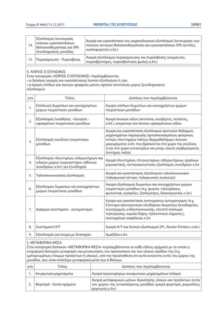 ΕΦΗΜΕΡΙ∆Α TΗΣ ΚΥΒΕΡΝΗΣΕΩΣ 58981Τεύχος Β’4445/15.12.2017
14.
Εξοπλισμός λειτουργίας
πισινών, εγκαταστάσεων
θαλασσοθεραπείας και SPA
ξενοδοχειακής μονάδας
Αγορά και εγκατάσταση του μηχανολογικού εξοπλισμού λειτουργίας των
πισινών, κέντρων θαλασσοθεραπείας και εγκαταστάσεων SPA (αντλίες,
κυκλοφορητές κ.λπ.)
15. Πυρανίχνευση - Πυρόσβεση
Αγορά εξοπλισμού πυρανίχνευσης και πυρόσβεσης (ανιχνευτές,
πυροσβεστήρες, πυροσβεστικές φωλιές κ.λπ.)
4. ΛΟΙΠΟΣ ΕΞΟΠΛΙΣΜΟΣ
Στην κατηγορία «ΛΟΙΠΟΣ ΕΞΟΠΛΙΣΜΟΣ» περιλαμβάνονται:
• οι δαπάνες αγοράς και εγκατάστασης λοιπού εξοπλισμού ή /και
• η αγορά επίπλων και σκευών γραφείου μόνον εφόσον αποτελούν μέρος ξενοδοχειακού
εξοπλισμού
α/α Τίτλος Δαπάνες που περιλαμβάνονται
1.
Επίπλωση δωματίων και κοινόχρηστων
χώρων τουριστικών μονάδων
Αγορά επίπλων δωματίων και κοινοχρήστων χώρων
τουριστικών μονάδων
2.
Εξοπλισμός λινοθήκης - λουτρού -
υφασμάτων τουριστικών μονάδων
Αγορά λευκών ειδών (σεντόνια, κουβέρτες, πετσέτες,
κ.λπ.), κουρτινών και λοιπών υφασμάτινων ειδών
3.
Εξοπλισμός κουζίνας τουριστικών
μονάδων
Αγορά και εγκατάσταση εξοπλισμού ψυκτικών θαλάμων,
μηχανημάτων παραγωγής αρτοσκευασμάτων, φούρνων,
εστιών, πλυντηρίων πιάτων, θερμοθαλάμων, σκευών
μαγειρέματος κ.λπ. που βρίσκονται στο χώρο της κουζίνας
ή και στο χώρο εστιατορίων και μπαρ, σκεύη σερβιρίσματος
(ποτήρια, πιάτα)
4.
Εξοπλισμός πλυντηρίων, σιδερωτήριων και
ειδικών χώρων (γυμναστήριο, αίθουσα
συνεδρίων, κ.λπ.) για ξενοδοχεία
Αγορά πλυντηρίων, στεγνωτηρίων, σιδερωτήριων, οργάνων
γυμναστικής, οπτικοακουστικός εξοπλισμός συνεδρίων κ.λπ.
5. Τηλεπικοινωνιακός εξοπλισμός
Αγορά και εγκατάσταση εξοπλισμού τηλεπικοινωνιών
(τηλεφωνικό κέντρο, τηλεφωνικές συσκευές)
6.
Εξοπλισμός δωματίων και κοινοχρήστων
χωρών τουριστικών μονάδων
Αγορά εξοπλισμού δωματίων και κοινοχρήστων χώρων
τουριστικών μονάδων (π.χ. ψυγεία, τηλεοράσεις,
φωτιστικά, ομπρέλες, ξαπλώστρες, διακοσμητικά, κ.λπ.)
7. Διάφορα συστήματα - αυτοματισμοί
Αγορά και εγκατάσταση συστημάτων αυτοματισμού (π.χ.
Σύστημα ηλεκτρονικών κλειδαριών δωματίων ξενοδοχείου,
συναγερμού, ενδοεπικοινωνίας, κλειστό κύκλωμα
τηλεόρασης, κεραία λήψης τηλεοπτικού σήματος,),
συστημάτων ασφάλειας κ.λπ.
8. Συστήματα Η/Υ Αγορά Η/Υ και λοιπού εξοπλισμού (PC, Router Printers, κ.λπ.)
9. Εξοπλισμός για άτομα με Αναπηρία Αμαξίδια κ.λπ.
5. ΜΕΤΑΦΟΡΙΚΑ ΜΕΣΑ
Στην κατηγορία δαπανών «ΜΕΤΑΦΟΡΙΚΑ ΜΕΣΑ» περιλαμβάνονται τα κάθε είδους οχήματα με τα οποία η
επιχείρηση διενεργεί μεταφορές και μετακινήσεις του προσωπικού και των υλικών αγαθών της (π.χ.
εμπορευμάτων, έτοιμων προϊόντων ή υλικών), υπό την προϋπόθεση ότι αυτά κινούνται εντός του χώρου της
μονάδας. Δεν είναι επιλέξιμα μεταφορικά μέσα έως 6 θέσεων.
α/α Τίτλος Δαπάνες που περιλαμβάνονται
1. Ανυψωτικά μηχανήματα Αγορά περονοφόρων ανυψωτικών μηχανημάτων (κλαρκ)
2. Φορτηγά - λοιπά οχήματα
Αγορά μεταφορικών μέσων διακίνησης υλικών και προϊόντων εντός
του χώρου της εντασσόμενης μονάδας (μικρά φορτηγά, ρυμούλκες,
φορτωτές κ.λπ.)
 