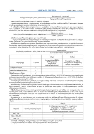 ΕΦΗΜΕΡΙ∆Α TΗΣ ΚΥΒΕΡΝΗΣΕΩΣ58984 Τεύχος Β’4445/15.12.2017
Γενική ρευστότητα = μέσος όρος διετίας
Κυκλοφορούν Ενεργητικό
Βραχυπρόθεσμες Υποχρεώσεις
Καθαρό περιθώριο κέρδους του φορέα πριν την επένδυση
• Αφορά μόνο υφιστάμενες επιχειρήσεις για τις οποίες έχουν παρέλθει τουλάχιστον δύο (2) κλεισμένες διαχειρι-
στικές χρήσεις έως το χρόνο υποβολής της αίτησης υπαγωγής.
Το καθαρό περιθώριο κέρδους προκύπτει ως ο μέσος όρος διετίας του λόγου των κερδών προ φόρων προς τον
κύκλο εργασιών, με πολλαπλασιασμό επί 100, όπως τα μεγέθη αυτά αποτυπώνονται στις επίσημες οικονομικές
καταστάσεις των δύο τελευταίων κλεισμένων διαχειριστικών χρήσεων της επιχείρησης.
Καθαρό περιθώριο κέρδους = μέσος όρος διετίας
Κέρδη προ φόρων
Χ 100
Κύκλος Εργασιών
Διάρθρωση κεφαλαίων του φορέα πριν την επένδυση
• Αφορά μόνο υφιστάμενες επιχειρήσεις για τις οποίες έχουν παρέλθει τουλάχιστον δύο (2) κλεισμένες διαχειρι-
στικές χρήσεις έως το χρόνο υποβολής της αίτησης υπαγωγής
Η βιωσιμότητα προκύπτει ως ο μέσος όρος διετίας του λόγου των ιδίων κεφαλαίων προς το σύνολο βραχυπρό-
θεσμων και μακροπρόθεσμων δανειακών υποχρεώσεων, όπως τα μεγέθη αυτά αποτυπώνονται στις επίσημες
οικονομικές καταστάσεις των δύο τελευταίων κλεισμένων διαχειριστικών χρήσεων της επιχείρησης.
Διάρθρωση κεφαλαίων = μέσος όρος διετίας
Ίδια Κεφάλαια
Συνόλου Δανειακών Υποχρεώσεων
Βαθμοί Βαθμοί
Περιγραφή Κλίμακα
Επιχειρήσεις με βιβλία
διπλογραφικού
συστήματος
(πρώην Γ κατηγορίας)
Επιχειρήσεις με βιβλία
απλογραφικού συστήματος
(πρώην Β κατηγορίας)
Γενική Ρευστότητα > 1 1 -
Καθαρό περιθώριο κέρδους > 1 1 3
Διάρθρωση κεφαλαίων > 1 1 -
Προσοχή: Οι επενδυτικοί φορείς της περίπτωσης γ τουΆρθρου 12 του ν. 4399/2016 ήτοι, φορείς που προκύπτουνι
από συγχώνευση ανεξάρτητων ΜΜΕ μετά την 22-6-2016 (ημερομηνία δημοσίευσης του ν. 4399/2016), δεν βαθμο-
λογούνται στο συγκεκριμένο δείκτη.
Δείκτης 2: Χρηματοοικονομική ανάλυση του φορέα μετά την επένδυση -εσωτερικός συντελεστής απόδοσης (IRR),
Ικανότητα αποπληρωμής τοκοχρεολυσίων (ΙΑΤ)
Η βαθμολογία του εσωτερικού συντελεστή απόδοσης (IRR) επί του συνόλου των επενδυόμενων κεφαλαίων με
βάση τις εισροές - εκροές της επένδυσης με βάση τις προβλέψεις για τα πρώτα 10 έτη λειτουργίας μετά την ολο-
κλήρωση της επένδυσης.
Η βαθμολογία της ικανότητας αποπληρωμής τοκοχρεολυσίων προκύπτει από το λόγο των τοκοχρεολυσίων των
υφιστάμενων και των νέων δανείων προς το σύνολο των αποτελεσμάτων προ αποσβέσεων, τόκων και φόρων
υπολογισμένα με βάση τον μέσο όρο των προβλέψεων για τα πρώτα 10 έτη λειτουργίας μετά την ολοκλήρωση
της επένδυσης.
Μεταφέρονται τα αποτελέσματα από τα αντίστοιχα πεδία των φύλλων «ΙΑΤ» και «IRR» του αρχείου xls «πίνακες
προβλέψεων βιωσιμότητας και απολογιστικών στοιχείων φορέα» που αναρτάται στην ιστοσελίδα του αναπτυξιακού
νόμου.
Βαθμοί Βαθμοί
Κλίμακα Υφιστάμενες επιχειρήσεις
Υπό ίδρυση επιχειρήσεις/Υπό συγχώνευση
επιχειρήσεις του άρθρου 12 παρ. γ /
Επιχειρήσεις με λιγότερες από τρεις (3)
κλεισμένες διαχειριστικές χρήσεις
IRR ≥ 10% 2 3
10% > IRR ≥ 5% 1 2
ΔΙΑΤ < 1 1 2
Δείκτης 3: Αύξηση της απασχόλησης με έμφαση στο εξειδικευμένο προσωπικό
• Αφορά μόνο επενδυτικά σχέδια που δημιουργούν νέες θέσεις εργασίας
 