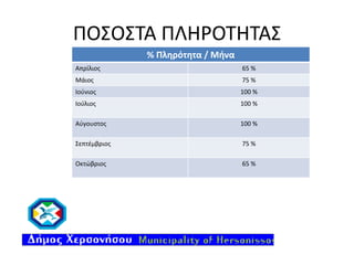 ΠΟΣΟΣΤΑ ΠΛΗΡΟΤΗΤΑΣ
% Πληρότητα / Μήνα
Απρίλιος

65 %

Μάιος

75 %

Ιούνιος

100 %

Ιούλιος

100 %

Αύγουστος

100 %

Σεπτέμβριος

75 %

Οκτώβριος

65 %

 
