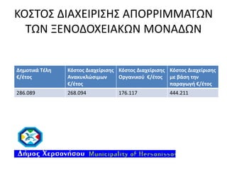 ΚΟΣΤΟΣ ΔΙΑΧΕΙΡΙΣΗΣ ΑΠΟΡΡΙΜΜΑΤΩΝ
ΤΩΝ ΞΕΝΟΔΟΧΕΙΑΚΩΝ ΜΟΝΑΔΩΝ

Δημοτικά Τέλη
€/έτος

Κόστος Διαχείρισης Κόστος Διαχείρισης Κόστος Διαχείρισης
Ανακυκλώσιμων
Οργανικού €/έτος με βάση την
€/έτος
παραγωγή €/έτος

286.089

268.094

176.117

444.211

 