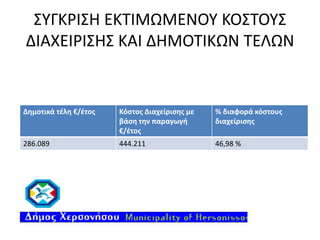 ΣΥΓΚΡΙΣΗ ΕΚΤΙΜΩΜΕΝΟΥ ΚΟΣΤΟΥΣ
ΔΙΑΧΕΙΡΙΣΗΣ ΚΑΙ ΔΗΜΟΤΙΚΩΝ ΤΕΛΩΝ

Δημοτικά τέλη €/έτος

Κόστος Διαχείρισης με
βάση την παραγωγή
€/έτος

% διαφορά κόστους
διαχείρισης

286.089

444.211

46,98 %

 