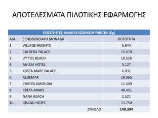 ΑΠΟΤΕΛΕΣΜΑΤΑ ΠΙΛΟΤΙΚΗΣ ΕΦΑΡΜΟΓΗΣ
ΠΟΣΟΤΗΤΕΣ ΑΝΑΚΥΚΛΩΣΙΜΩΝ ΥΛΙΚΩΝ (Kg)
Α/Α

ΞΕΝΟΔΟΧΕΙΑΚΗ ΜΟΝΑΔΑ

ΠΟΣΟΤΗΤΑ

1

VILLAGE HEIGHTS

5.844

2

CALDERA PALACE

15.670

3

LYTTOS BEACH

10.526

4

ANISSA HOTEL

5.127

5

KOSTA MARE PALACE

6.031

6

ALDEMAR

29.065

7

CHRISSI AMOUDIA

11.409

8

CRETA MARIS

48.451

9

NANA BEACH

2.521

10

GRAND HOTEL

13.750
ΣΥΝΟΛΟ

148.394

 