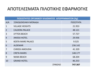 ΑΠΟΤΕΛΕΣΜΑΤΑ ΠΙΛΟΤΙΚΗΣ ΕΦΑΡΜΟΓΗΣ
ΠΟΣΟΣΤΗΤΕΣ ΟΡΓΑΝΙΚΟΥ ΚΛΑΣΜΑΤΟΣ ΑΠΟΡΡΙΜΜΑΤΩΝ (Kg)

Α/Α

ΞΕΝΟΔΟΧΕΙΑΚΗ ΜΟΝΑΔΑ

ΠΟΣΟΤΗΤΑ

1

VILLAGE HEIGHTS

21.953

2

CALDERA PALACE

48.121

3

LYTTOS BEACH

57.727

4

ANISSA HOTEL

29.936

5

KOSTA MARE PALACE

9.525

6

ALDEMAR

236.142

7

CHRISSI AMOUDIA

41.329

8

CRETA MARIS

148.177

9

NANA BEACH

68.204

10

GRAND HOTEL

86.253
ΣΥΝΟΛΟ

747.367

 