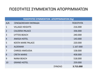 ΠΟΣΟΤΗΤΕΣ ΣΥΜΜΕΙΚΤΩΝ ΑΠΟΡΡΙΜΜΑΤΩΝ
ΠΟΣΟΤΗΤΕΣ ΣΥΜΜΕΙΚΤΩΝ ΑΠΟΡΡΙΜΜΑΤΩΝ (Kg)

Α/Α

ΞΕΝΟΔΟΧΕΙΑΚΗ ΜΟΝΑΔΑ

ΠΟΣΟΤΗΤΑ

1

VILLAGE HEIGHTS

216.000

2

CALDERA PALACE

336.000

3

LYTTOS BEACH

240.000

4

ANISSA HOTEL

143.000

5

KOSTA MARE PALACE

220.000

6

ALDEMAR

7

CHRISSI AMOUDIA

158.000

8

CRETA MARIS

458.000

9

NANA BEACH

518.000

10

GRAND HOTEL

259.000

1.167.000

ΣΥΝΟΛΟ

3.715.000

 