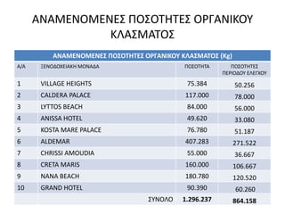 ΑΝΑΜΕΝΟΜΕΝΕΣ ΠΟΣΟΤΗΤΕΣ ΟΡΓΑΝΙΚΟΥ
ΚΛΑΣΜΑΤΟΣ
ΑΝΑΜΕΝΟΜΕΝΕΣ ΠΟΣΟΤΗΤΕΣ ΟΡΓΑΝΙΚΟΥ ΚΛΑΣΜΑΤΟΣ (Kg)
Α/Α

ΞΕΝΟΔΟΧΕΙΑΚΗ ΜΟΝΑΔΑ

ΠΟΣΟΤΗΤΑ

ΠΟΣΟΤΗΤΕΣ
ΠΕΡΙΟΔΟΥ ΕΛΕΓΧΟΥ

1

VILLAGE HEIGHTS

75.384

50.256

2

CALDERA PALACE

117.000

78.000

3

LYTTOS BEACH

84.000

56.000

4

ANISSA HOTEL

49.620

33.080

5

KOSTA MARE PALACE

76.780

51.187

6

ALDEMAR

407.283

271.522

7

CHRISSI AMOUDIA

55.000

36.667

8

CRETA MARIS

160.000

106.667

9

NANA BEACH

180.780

120.520

10

GRAND HOTEL

90.390

60.260

1.296.237

864.158

ΣΥΝΟΛΟ

 