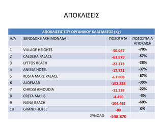 ΑΠΟΚΛΙΣΕΙΣ
ΑΠΟΚΛΙΣΕΙΣ ΤΟΥ ΟΡΓΑΝΙΚΟΥ ΚΛΑΣΜΑΤΟΣ (Kg)
Α/Α

ΞΕΝΟΔΟΧΕΙΑΚΗ ΜΟΝΑΔΑ

ΠΟΣΟΤΗΤΑ

1

VILLAGE HEIGHTS

-50.047

ΠΟΣΟΣΤΙΑΙΑ
ΑΠΟΚΛΙΣΗ
-70%

2

CALDERA PALACE

-63.879

-57%

3

LYTTOS BEACH

-22.273

-28%

4

ANISSA HOTEL

-17.731

-37%

5

KOSTA MARE PALACE

-63.808

-87%

6

ALDEMAR

-152.858

-39%

7

CHRISSI AMOUDIA

-11.338

-22%

8

CRETA MARIS

-4.490

-3%

9

NANA BEACH

-104.463

-60%

10

GRAND HOTEL

-80

0%

ΣΥΝΟΛΟ

-548.870

 