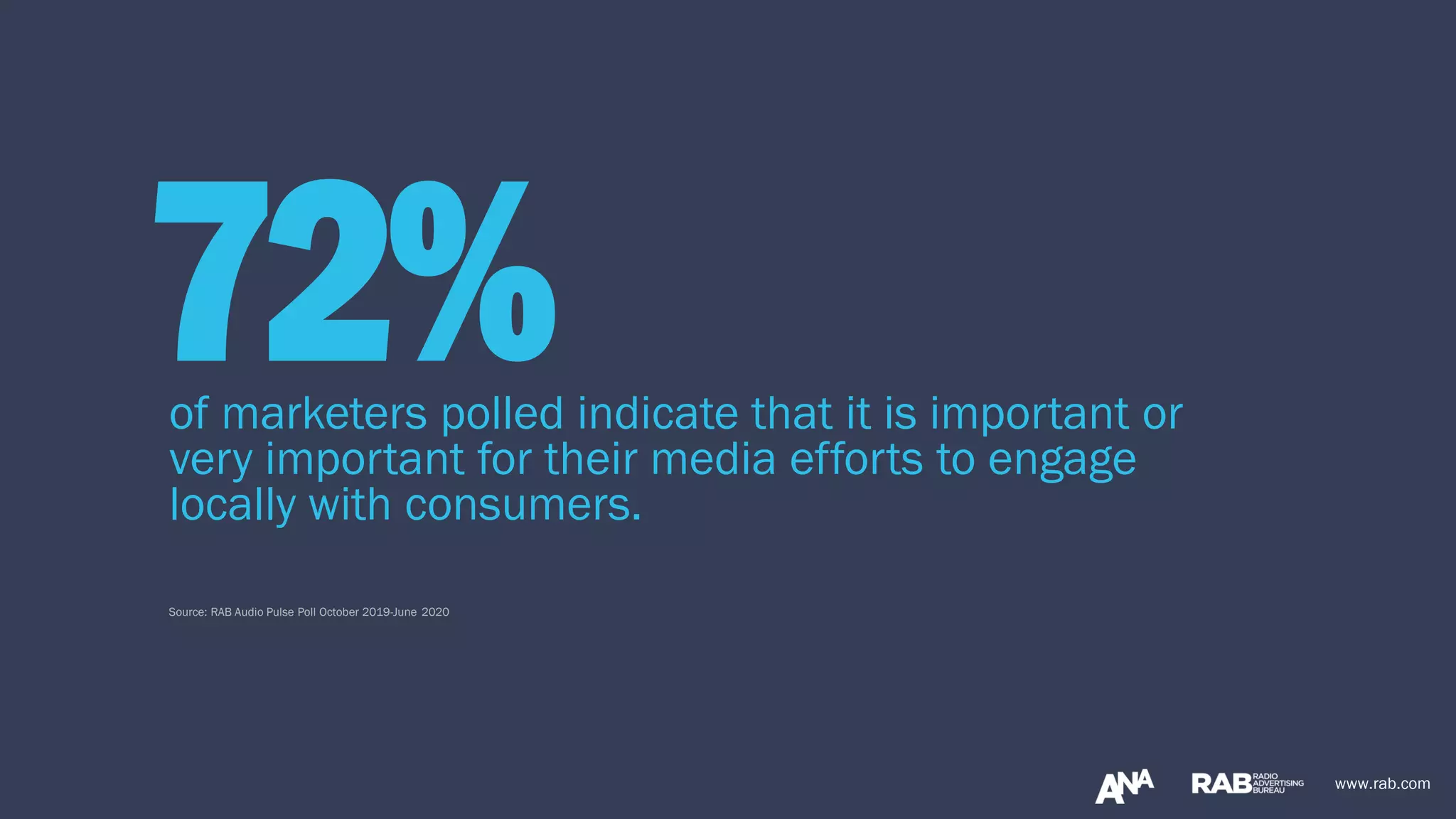 www.rab.com
of marketers polled indicate that it is important or
very important for their media efforts to engage
locally with consumers.
Source: RAB Audio Pulse Poll October 2019-June 2020
www.rab.com
72%
 