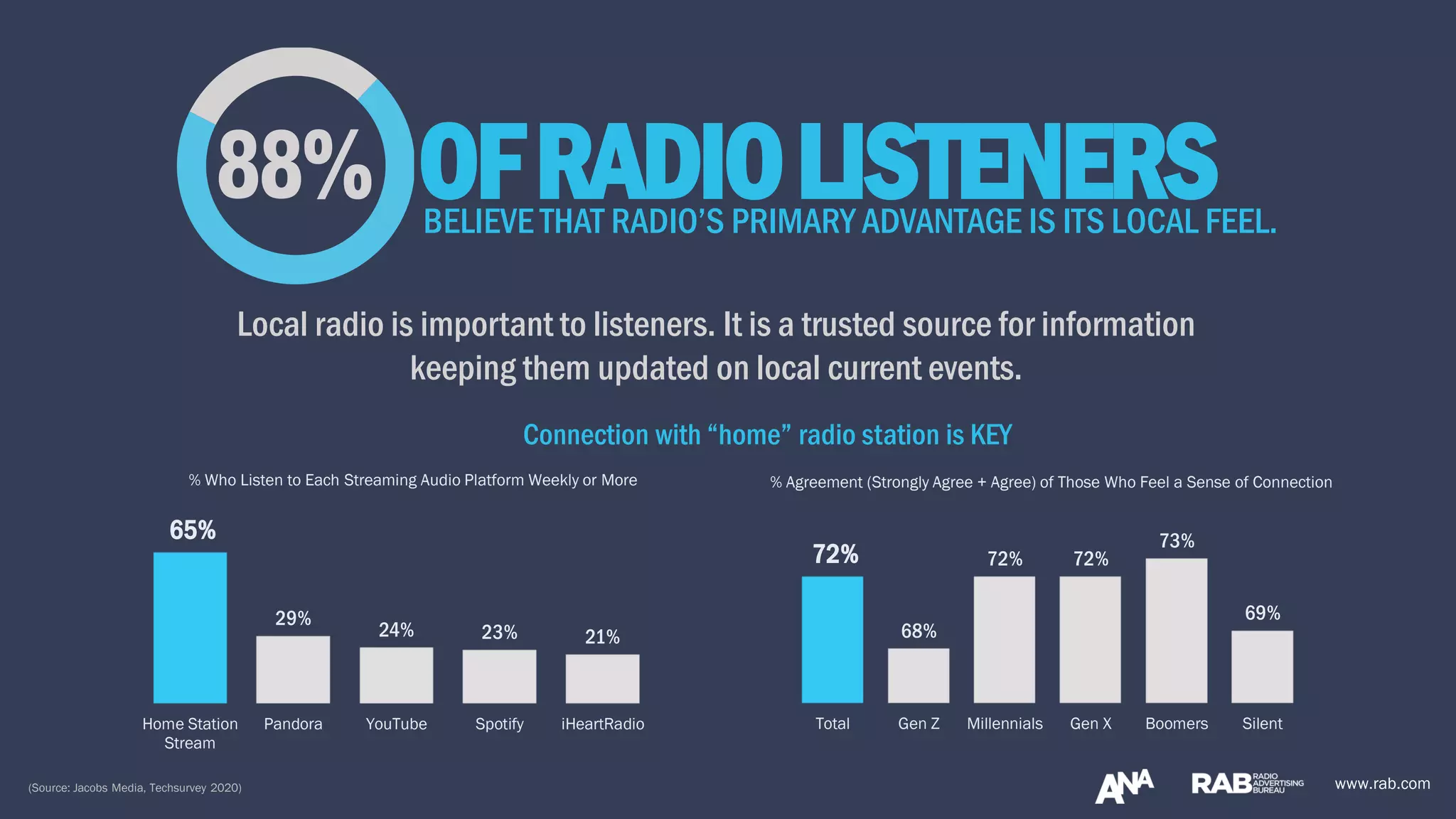 www.rab.comwww.rab.com
Local radio is important to listeners. It is a trusted source for information
keeping them updated on local current events.
BELIEVE THAT RADIO’S PRIMARY ADVANTAGE IS ITS LOCAL FEEL.
OFRADIOLISTENERS
(Source: Jacobs Media, Techsurvey 2020)
65%
29%
24% 23% 21%
Home Station
Stream
Pandora YouTube Spotify iHeartRadio
% Who Listen to Each Streaming Audio Platform Weekly or More
72%
68%
72% 72%
73%
69%
Total Gen Z Millennials Gen X Boomers Silent
Connection with “home” radio station is KEY
88%
% Agreement (Strongly Agree + Agree) of Those Who Feel a Sense of Connection
 