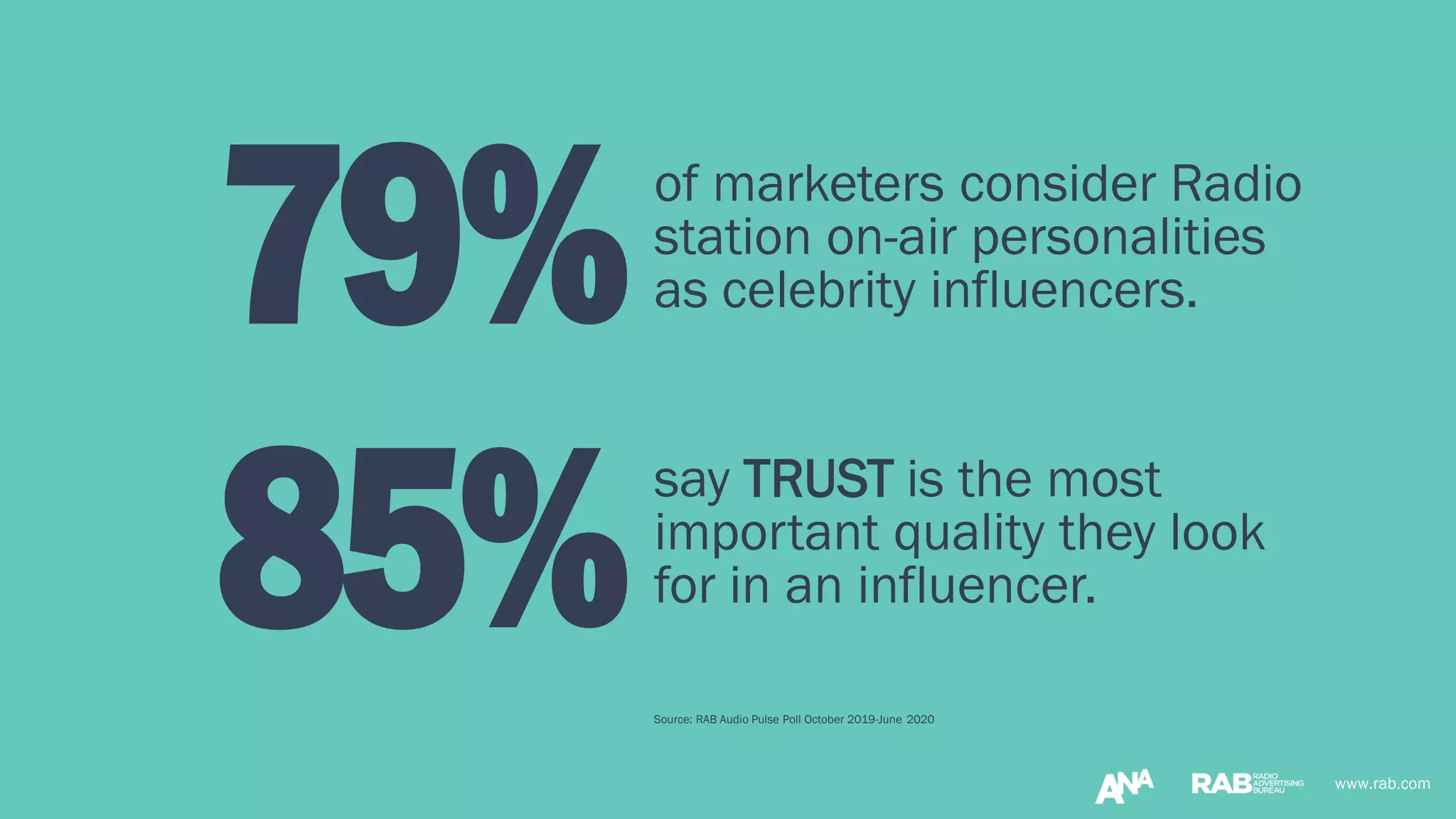 www.rab.com
of marketers consider Radio
station on-air personalities
as celebrity influencers.
Source: RAB Audio Pulse Poll October 2019-June 2020
www.rab.com
79%
say TRUST is the most
important quality they look
for in an influencer.85%
 