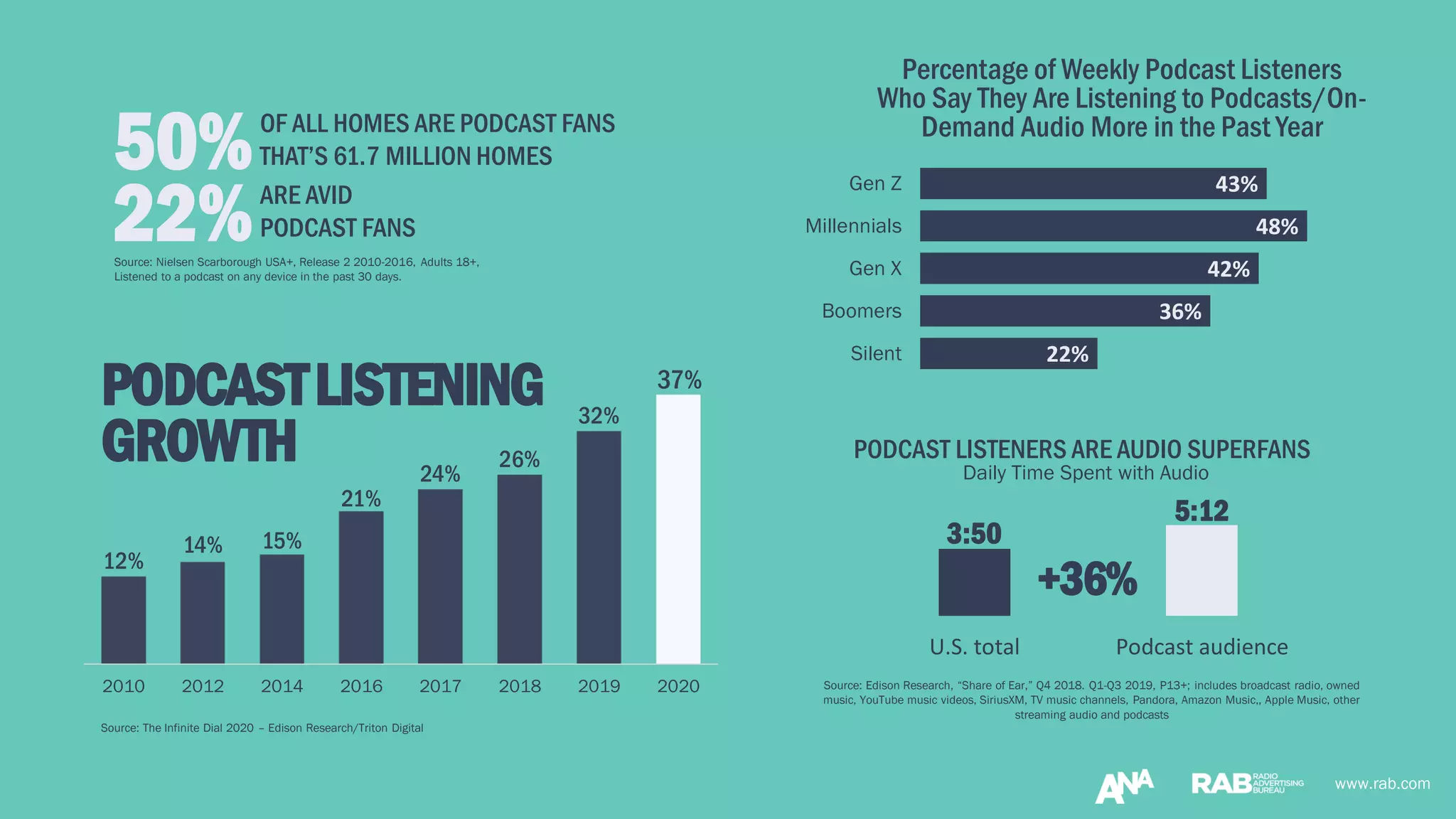 www.rab.com
Source: Nielsen Scarborough USA+, Release 2 2010-2016, Adults 18+,
Listened to a podcast on any device in the past 30 days.
www.rab.com
OF ALL HOMES ARE PODCAST FANS
THAT’S 61.7 MILLION HOMES50%ARE AVID
PODCAST FANS22%
12%
14% 15%
21%
24%
26%
32%
37%
2010 2012 2014 2016 2017 2018 2019 2020
PODCASTLISTENING
GROWTH
43%
48%
42%
36%
22%
Gen Z
Millennials
Gen X
Boomers
Silent
Percentage of Weekly Podcast Listeners
Who Say They Are Listening to Podcasts/On-
Demand Audio More in the Past Year
Source: The Infinite Dial 2020 – Edison Research/Triton Digital
3:50
5:12
U.S. total Podcast audience
Source: Edison Research, “Share of Ear,” Q4 2018. Q1-Q3 2019, P13+; includes broadcast radio, owned
music, YouTube music videos, SiriusXM, TV music channels, Pandora, Amazon Music,, Apple Music, other
streaming audio and podcasts
PODCAST LISTENERS ARE AUDIO SUPERFANS
Daily Time Spent with Audio
+36%
 