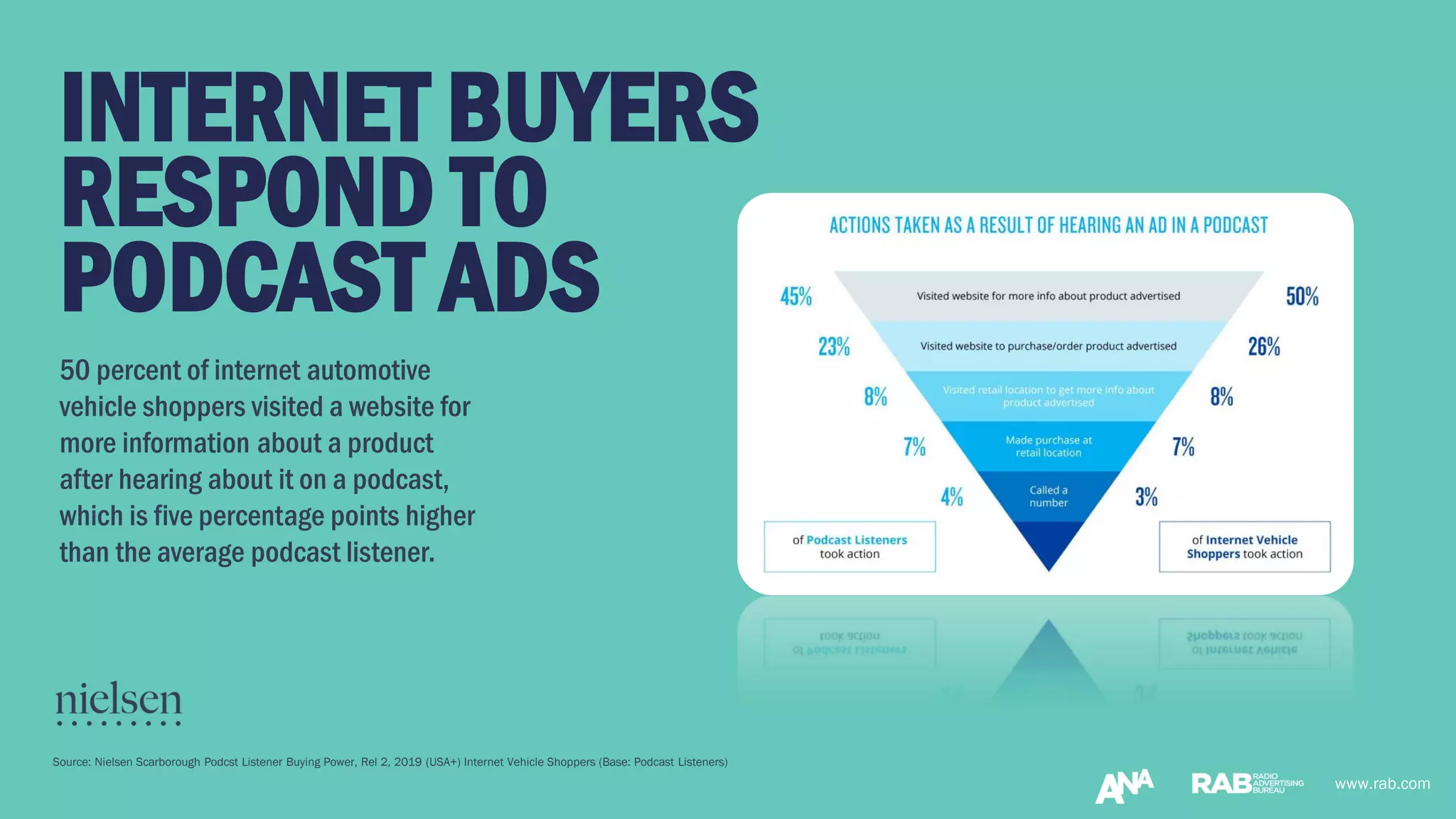www.rab.comwww.rab.com
50 percent of internet automotive
vehicle shoppers visited a website for
more information about a product
after hearing about it on a podcast,
which is five percentage points higher
than the average podcast listener.
INTERNET BUYERS
RESPOND TO
PODCAST ADS
Source: Nielsen Scarborough Podcst Listener Buying Power, Rel 2, 2019 (USA+) Internet Vehicle Shoppers (Base: Podcast Listeners)
 
