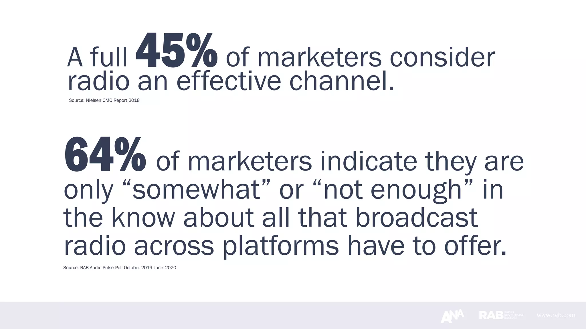 www.rab.com
A full 45% of marketers consider
radio an effective channel.
Source: RAB Audio Pulse Poll October 2019-June 2020
64% of marketers indicate they are
only “somewhat” or “not enough” in
the know about all that broadcast
radio across platforms have to offer.
Source: Nielsen CMO Report 2018
 