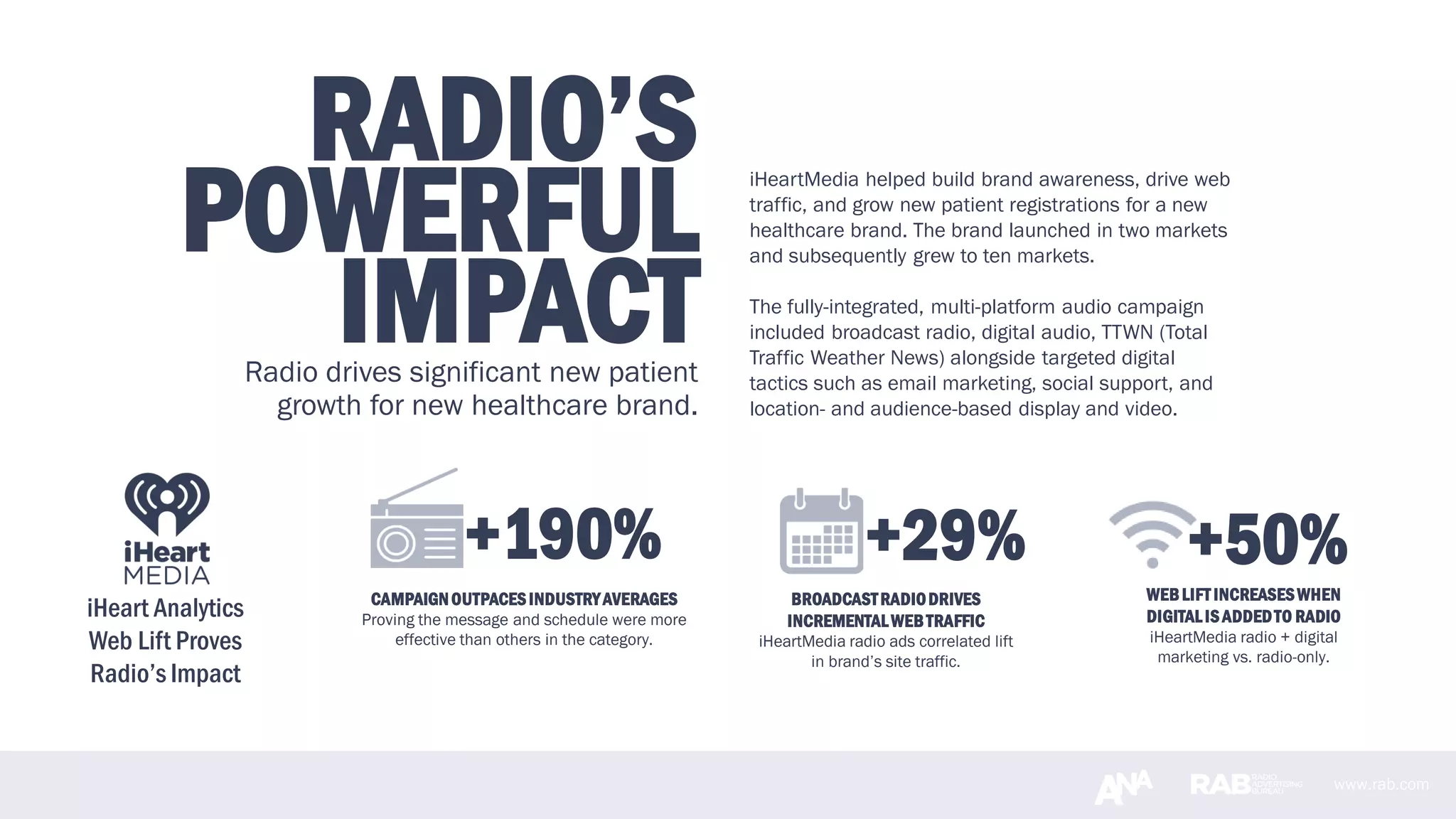 www.rab.com
RADIO’S
POWERFUL
IMPACTRadio drives significant new patient
growth for new healthcare brand.
iHeartMedia helped build brand awareness, drive web
traffic, and grow new patient registrations for a new
healthcare brand. The brand launched in two markets
and subsequently grew to ten markets.
The fully-integrated, multi-platform audio campaign
included broadcast radio, digital audio, TTWN (Total
Traffic Weather News) alongside targeted digital
tactics such as email marketing, social support, and
location- and audience-based display and video.
iHeart Analytics
Web Lift Proves
Radio’s Impact
+190%
CAMPAIGNOUTPACESINDUSTRYAVERAGES
Proving the message and schedule were more
effective than others in the category.
+50%+29%
BROADCASTRADIODRIVES
INCREMENTALWEBTRAFFIC
iHeartMedia radio ads correlated lift
in brand’s site traffic.
WEBLIFTINCREASESWHEN
DIGITALISADDEDTO RADIO
iHeartMedia radio + digital
marketing vs. radio-only.
 