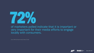 www.rab.com
of marketers polled indicate that it is important or
very important for their media efforts to engage
locally with consumers.
Source: RAB Audio Pulse Poll October 2019-June 2020
www.rab.com
72%
 