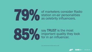 www.rab.com
of marketers consider Radio
station on-air personalities
as celebrity influencers.
Source: RAB Audio Pulse Poll October 2019-June 2020
www.rab.com
79%
say TRUST is the most
important quality they look
for in an influencer.85%
 