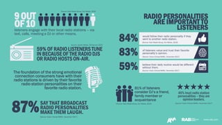 www.rab.com
Source: Katz Media Group, Our Media, 2018
www.rab.com
9OUT
OF10listeners engage with their local radio stations – via
text, calls, meeting a DJ or other means.
59% OF RADIO LISTENERSTUNE
IN BECAUSEOF THE RADIO DJS
OR RADIO HOSTS ON-AIR.
The foundation of the strong emotional
connection consumers have with their
radio stations is driven by their favorite
radio station personalities on their
favorite radio station.
RADIO PERSONALITIES
ARE IMPORTANT TO
LISTENERS
Source: Jacobs Media, Techsurvey 2020
87%SAY THAT BROADCAST
RADIO PERSONALITIES
MAKE THEM LAUGH.
(Source: Vision Critical/MARU, November 2017)
would follow their radio personality if they
went to another radio station.
of listeners value and trust their favorite
personality’s opinion.
believe their daily routine would be different
without them.
84%
83%
59% (Source: Vision Critical/MARU, November 2017)
(Source: Vision Critical/MARU, November 2017)
81% of listeners
consider DJ’s a friend,
family member or
acquaintance
46% trust radio station
personalities – they are
opinion leaders.
(Source: Katz Media Group, Our Media, 2019)
(Source: Katz Media Group, Our Media, 2019)
(Source: Vision Critical/MARU, November 2017)
 