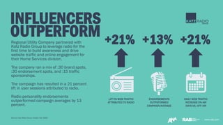 www.rab.com
Regional Utility Company partnered with
Katz Radio Group to leverage radio for the
first time to build awareness and drive
website traffic and online engagement for
their Home Services division.
The company ran a mix of :30 brand spots,
:30 endorsement spots, and :15 traffic
sponsorships.
The campaign has resulted in a 21 percent
lift in user sessions attributed to radio.
Radio personality endorsements
outperformed campaign averages by 13
percent.
INFLUENCERS
OUTPERFORM +21% +13% +21%
LIFT IN WEB TRAFFIC
ATTRIBUTED TO RADIO
ENDORSEMENTS
OUTPEFORMED
CAMPAIGN AVERAGE
DAILY WEB TRAFFIC
INCREASE ON-AIR
DAYS VS. OFF-AIR
www.rab.com
(Source: Katz Radio Group, Analytic Owl, 2020)
 