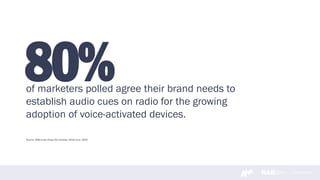 www.rab.com
of marketers polled agree their brand needs to
establish audio cues on radio for the growing
adoption of voice-activated devices.
Source: RAB Audio Pulse Poll October 2019-June 2020
80%
 