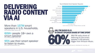 www.rab.com
60%
More than 157M smart
speakers in U.S. households.
60M+ people 18+ own a
smart speaker
95% use their smart speaker
to listen to music.
DELIVERING
RADIO CONTENT
VIA AI
Source: Nielsen Total Audience Report, 2019
Source: NPR/Edison Research, December 2019
Source: NPR/Edison Research, December 2019
Source: The Smart Audio Report, NPR/Edison Research, April 2020
AM/FM RADIO IS #1
IN SMART SPEAKER SHARE OF TIME SPENT
Source: Edison Research, “Share of Ear,” Q4 2018, Q1-Q3 2019, Persons 13+; AM/FM Radio 24%, Amazon Music, 15%
AM/FM radio share of
listening on the smart
speaker is 60 percent
bigger than Amazon Music.
38%
42%
44%
45%
49%
62%
65%
72%
74%
85%
Get a sports score or update
Receive reminder from your smart
speaker
Tell a joke or do something else
funny
Listen an AM/FM radio station
Get the news
Check the time
Set a timer/alarm
Answer a general question
Get the weather
Play music
Top 10 Weekly Smart Speaker Requests
Smart Speaker Owners
 