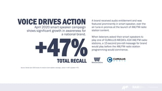 www.rab.com
April 2020 smart speaker campaign
shows significant growth in awareness for
a national brand.
VOICE DRIVES ACTION
Source: Dynata April 2020 study of a brand’s smart speaker campaign, control: n=197 exposed n=78
+47%TOTAL RECALL
A brand received audio entitlement and was
featured prominently in smart speaker, over the
air tune-in promos at the launch of AM/FM radio
station content.
When listeners asked their smart speakers to
play one of CUMULUS MEDIA’s 424 AM/FM radio
stations, a 15-second pre-roll message for brand
would play before the AM/FM radio station
programming would commence.
 