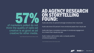 www.rab.comwww.rab.com
of marketers polled do not
think the quality of radio ad
creative is as good as ad
creative for other media.
AD AGENCY RESEARCH
ON STORYTELLING
FOUND:
Source: MindShare Neurolab, 2019; 90 adults 18-54
57% Audio ads drive 21 percent stronger emotions than visual ads
Audio ads drove 50 percent more emotional peaks than visual ads
Audio ads have a consistent increase in emotional engagement
for a brand than visual-only ads
Audio makes call-to-action ads a uniquely positive
emotional experience
Source: RAB Audio Pulse Poll October 2019-June 2020
 