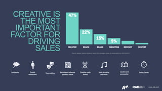 www.rab.comwww.rab.com
Source: RAB Audio Pulse Poll October 2019-June 2020
CREATIVE IS
THE MOST
IMPORTANT
FACTOR FOR
DRIVING
SALES
47%
22%
15%
9%
5% 2%
CREATIVE REACH BRAND TARGETING RECENCY CONTEXT
Disclaimers influence
purchase intent
Tell Stories Tone matters
Female
voices work
Consider radio
format
Sonic branding
and music
Localizeand
personalize
Timing Counts
(Source: Nielsen Catalina Solutions. Nearly 500 campaigns across all media platforms, 2016-Q12017)
 
