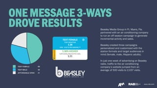 www.rab.comwww.rab.com
ONE MESSAGE 3-WAYS
DROVE RESULTS Beasley Media Group in Ft. Myers, Fla.
partnered with an air conditioning company
to run an off season campaign to generate
incremental activity and sales.
Beasley created three campaigns
personalized and customized with the
station formats and target audiences in
mind (female, male, Hispanic adults).
In just one week of advertising on Beasley
radio, traffic to the air conditioning
company’s website jumped from an
average of 500 visits to 2,037 visits.
 