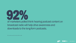 www.rab.com
ofmarketerspolledthinkhearingpodcastcontenton
broadcastradiowillhelpdriveawarenessand
downloadstothelong-formpodcasts.
Source: RAB Audio Pulse Poll October 2019-June 2020
www.rab.com
92%
 