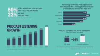 www.rab.com
Source: Nielsen Scarborough USA+, Release 2 2010-2016, Adults 18+,
Listened to a podcast on any device in the past 30 days.
www.rab.com
OF ALL HOMES ARE PODCAST FANS
THAT’S 61.7 MILLION HOMES50%ARE AVID
PODCAST FANS22%
12%
14% 15%
21%
24%
26%
32%
37%
2010 2012 2014 2016 2017 2018 2019 2020
PODCASTLISTENING
GROWTH
43%
48%
42%
36%
22%
Gen Z
Millennials
Gen X
Boomers
Silent
Percentage of Weekly Podcast Listeners
Who Say They Are Listening to Podcasts/On-
Demand Audio More in the Past Year
Source: The Infinite Dial 2020 – Edison Research/Triton Digital
3:50
5:12
U.S. total Podcast audience
Source: Edison Research, “Share of Ear,” Q4 2018. Q1-Q3 2019, P13+; includes broadcast radio, owned
music, YouTube music videos, SiriusXM, TV music channels, Pandora, Amazon Music,, Apple Music, other
streaming audio and podcasts
PODCAST LISTENERS ARE AUDIO SUPERFANS
Daily Time Spent with Audio
+36%
 