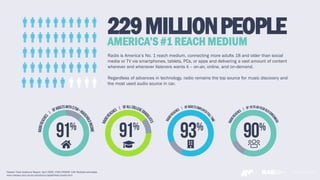 www.rab.comwww.rab.com
AMERICA’S #1 REACH MEDIUM
Radio is America’s No. 1 reach medium, connecting more adults 18 and older than social
media or TV via smartphones, tablets, PCs, or apps and delivering a vast amount of content
wherever and whenever listeners wants it – on-air, online, and on-demand.
Regardless of advances in technology, radio remains the top source for music discovery and
the most used audio source in car.
229MILLIONPEOPLE
Nielsen Total Audience Report, April 2020, P18+/RADAR 144 Multiple estimates
www.nielsen.com/us/en/solutions/capabilities/audio.html
 