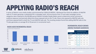 www.rab.comwww.rab.com
A series of Nielsen cross-media studies commissioned by CUMULUS MEDIA | Westwood One finds the addition of AM/FM
radio to TV plans generate a substantial lift in campaign reach. Ad occurrences from TV and radio campaigns across
categories were matched to the 80,000-person Nielsen Portable People Meter panel to determine actual commercial
audience exposure and precisely determine those exposed only to the TV ads, those only exposed by AM/FM radio ads,
and those exposed both to both the TV and AM/FM radio ads. The resulting analysis found that adding AM/FM radio to the
TV plan generates an average lift of 20 percent in incremental reach.
..
APPLYING RADIO’S REACH
0
5
10
15
20
25
30
35
Quick Service
Restaurant
Home Improvement
Retailer
Courier Services Wireless Retailer
RADIO ADDS INCREMENTAL REACH
Source: Nielsen PPM Custom Analysis. Aggregate of incremental Reach Studies conducted in 2019/2020.
Incremental reach among persons 6+
INCREMENTAL REACH GROWS
AMONG YOUNGER AUDIENCES
 