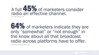 www.rab.com
A full 45% of marketers consider
radio an effective channel.
Source: RAB Audio Pulse Poll October 2019-June 2020
64% of marketers indicate they are
only “somewhat” or “not enough” in
the know about all that broadcast
radio across platforms have to offer.
Source: Nielsen CMO Report 2018
 
