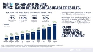 www.rab.com
Radio builds web traffic and delivers new users:1
ON-AIR AND ONLINE,
RADIO DELIVERS MEASURABLE RESULTS.
PHYSICIANS
+8%
Avg. 510 sessions
per day
LIFEINSURANCE
+10%Avg. 141 new users
per day
AUTOMOTIVE
+8%Avg. 453 new
users per day
JEWELRYRETAILER
+8%Avg. 645
Sessions per day
RADIO
DROVE 22%
INCREMENTAL
STORE TRAFFIC
Sources: 1) Numeric Owl, 2019/2020 RAB: 2) Nielsen 2014-2016 ; 3) Radio: LeadsRx study of 62 direct-to-consumer advertisers, November 2017-November 2018. TV, Google/Facebook –
LeadsRx study of 11 direct-to-consumer advertisers October – December 2018. Cumulus WESTWOOD ONE; 4)Radio Drives Store Traffic, TagStation 2018
Radio delivers an average ROI of $10 for
every $1 spent on the platform.2
On average, radio advertising drove a 21
percent lift in website activity for DTC
brands compared to 19 percent for TV
and 17 percent for Google/Facebook.3
4
HOME
IMPROVEMENT
1
HOME
IMPROVEMENT
2
HOME
IMPROVEMENT
3
QSR
1
AUTOMOTIVE
1
QSR
3
BEAUTY
RETAILER
1
QSR
2
BEAUTY
RETAILER
3
AUTOMOTIVE
2
 