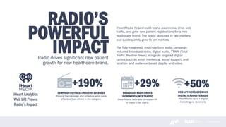 www.rab.com
RADIO’S
POWERFUL
IMPACTRadio drives significant new patient
growth for new healthcare brand.
iHeartMedia helped build brand awareness, drive web
traffic, and grow new patient registrations for a new
healthcare brand. The brand launched in two markets
and subsequently grew to ten markets.
The fully-integrated, multi-platform audio campaign
included broadcast radio, digital audio, TTWN (Total
Traffic Weather News) alongside targeted digital
tactics such as email marketing, social support, and
location- and audience-based display and video.
iHeart Analytics
Web Lift Proves
Radio’s Impact
+190%
CAMPAIGNOUTPACESINDUSTRYAVERAGES
Proving the message and schedule were more
effective than others in the category.
+50%+29%
BROADCASTRADIODRIVES
INCREMENTALWEBTRAFFIC
iHeartMedia radio ads correlated lift
in brand’s site traffic.
WEBLIFTINCREASESWHEN
DIGITALISADDEDTO RADIO
iHeartMedia radio + digital
marketing vs. radio-only.
 