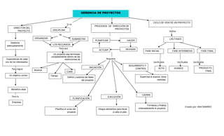 Es la
Define
de
Para que
Requiere
Verificable Verificable Verificable
Para lograr
Para la
Creado por: ANA RAMÍREZ
GERENCIA DE PROYECTOS
DISCIPLINA
DIRECTOR DEL
PROYECTO
Gestiona
adecuadamente
Expectativas de cada
uno de los interesados
Un objetivo común
Beneficio ideal
Empresa
ORGANIZAR ADMINISTRA
R
LOS RECURSOS
Alcance
Un proyecto sea terminado
completamente dentro de las
restricciones de
Tiempo
Costo
PROCESOS DE DIRECCIÓN DE
PROYECTOS
PLANIFICAR
ACTUAR REVISAR
HACER
EJECUCIÓN
INICIACIÓN
SEGUIMIENTO Y
CONTROL
PLANIFICACIÓN
CIERRE
Define y autoriza las fases
del proyecto
Supervisa el avance, toma
medidas.
Planifica el curso del
proyecto
Integra elementos para llevar
a cabo el plan.
Formaliza y finaliza
ordenadamente el proyecto.
CICLO DE VIDA DE UN PROYECTO
LAS FASES
FASE INTERMEDIAFASE INICIAL FASE FINAL
PRODUCTO
FINAL
AVANCEACTA
 