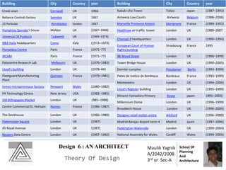 Building City Country year
Creek vean Cornwall UK 1966
Reliance Controls factory Swindon UK 1967
22 Parkside Wimbledon london 1967
Humphrey Spender's house Maldon UK (1967–1968)
Universal Oil Products Tadworth UK (1969–1974)
B&B Italia headquarters Como Italy (1972–1973)
Pompidou Centre Paris France (1971–77)
IRCAM Paris France (1971–77)
Patscentre Research Lab Melbourn UK (1976–1983)
Lloyd's building London UK (1978–84)
Fleetguard Manufacturing
Plant
Quimper France (1979–1981)
Inmos microprocessor factory Newport Wales (1980–1982)
PA Technology Centre New Jersey USA (1982–1985)
Old Billingsgate Market London UK 1985–1988)
Centre Commercial St. Herbain Nantes France (1986–1987)
The Deckhouse London UK (1986–1989)
Paternoster Square London UK (1987)
45 Royal Avenue London UK (1987)
Reuters Data Centre London UK (1987–1992)
Building City Country year
Kabuki-cho Tower Tokyo Japan (1987–1993)
Antwerp Law Courts Antwerp Belgium (1988–2006)
Marseille Provence Airport Marignane France (1989–1992)
Heathrow air traffic tower London UK (1989–2007
Channel 4 headquarters London UK (1990–1994)
European Court of Human
Rights building
Strasbourg France 1995
88 Wood Street London UK (1990–1999)
Tower Bridge House London UK (1990–2005)
Daimler complex Potsdamer Berlin (1993–1999)
Palais de Justice de Bordeaux Bordeaux France (1993–1999)
Montevetro London UK (1994–2000)
Lloyd's Register building London UK (1995–1999)
Minami-Yamashiro Primary Kyoto japan 1995–2003)
Millennium Dome London UK (1996–1999)
Broadwick House London UK (1996–2000)
Designer retail outlet centre Ashford UK (1996–2000)
Madrid-Barajas Airport term-4 Madrid spain (1997–2006)
Paddington Waterside London UK (1999–2004)
National Assembly for Wales Cardiff Wales (1999–2005)
Design 6 : AN ARCHITECT
Theory Of Design
Maulik Yagnik
A/2042/2008
3rd yr Sec-A
School Of
Planning
And
Architecture
 
