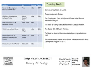 Design 6 : AN ARCHITECT
Theory Of Design
Maulik Yagnik
A/2042/2008
3rd yr Sec-A
School Of
Planning
And
Architecture
Building City Country year
Center for Development
Studies and Activities
Pune India 1976
Mahindra United World
College of India
40kms
West of
Pune
India 1997
Samundra Institute of
Maritime Studies
NH-4, Pune India -
YMCA International Camp Nilshi
Village
India 2003
Kirloskar Institute of
Advanced Management
Studies
Harihar,Kar
nataka
India -
International School Aamby Tal-Mulshi India -
Six regional capitals in Sri Lanka.
Three new towns in Bhutan.
The Development Plans of Kalyan and Thane in the Mumbai
Metropolitan Region.
The plans for twenty-eight urban centres in Madhya Pradesh.
The Capital City of Bhutan, Thimphu.
For Nepal he designed their decentralized planning methodology
1989
For Indonesia their Shelter Sector for the Indonesian National Rural
Development Program 1979-81.
Planning Work:
 