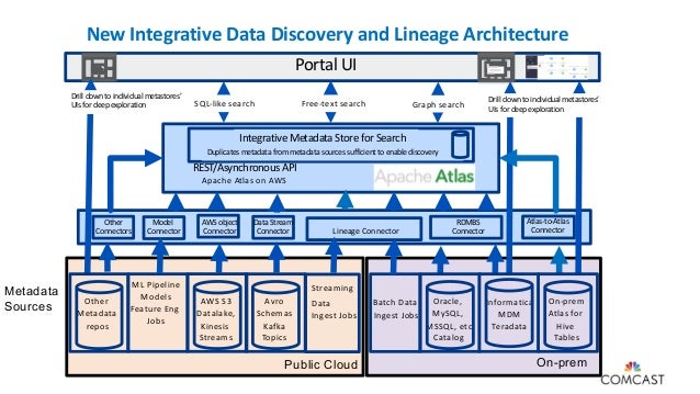 An architecture for federated data discovery and lineage over on-prem…