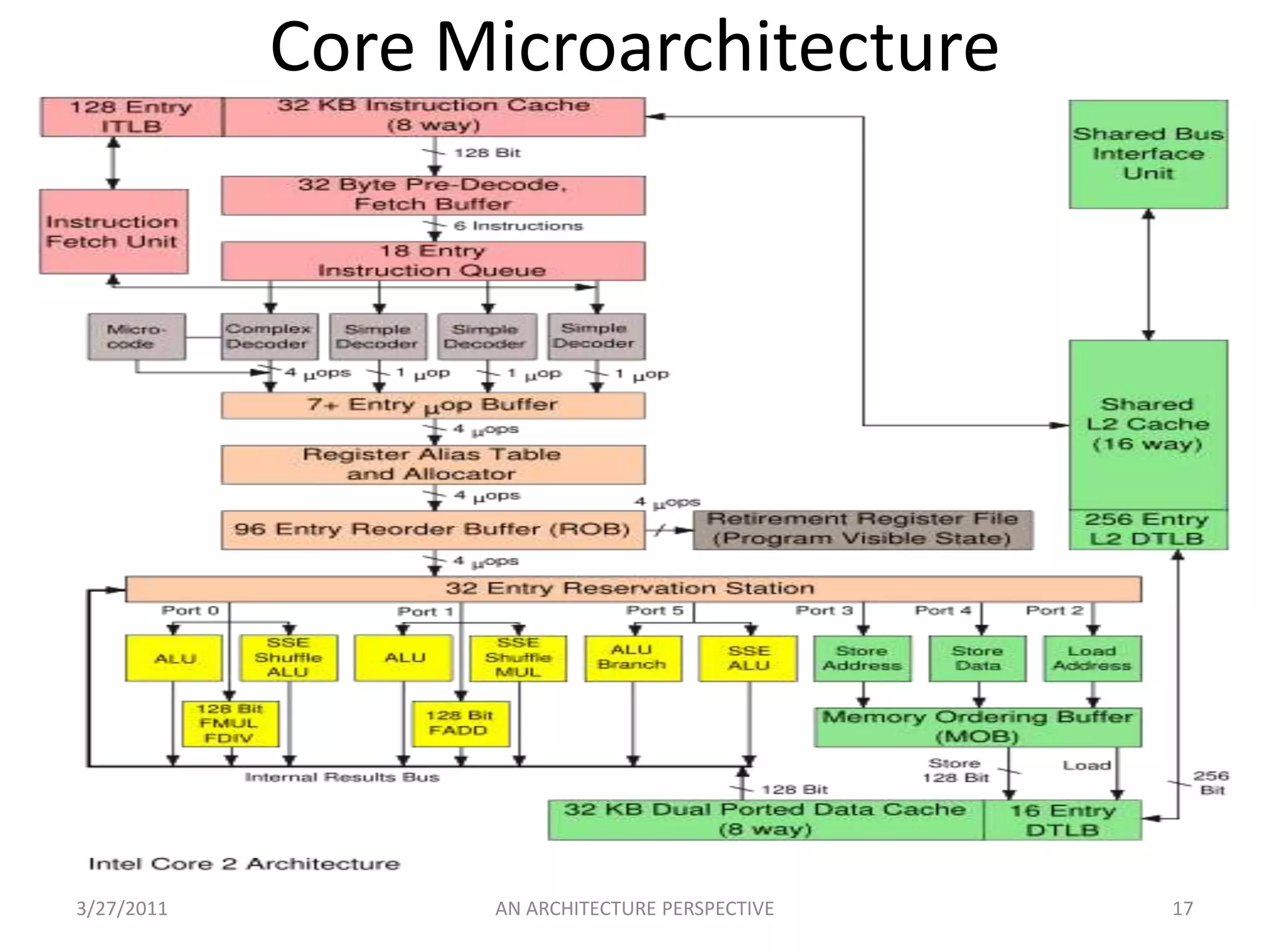 Bundles instructions to be parallelly executed.