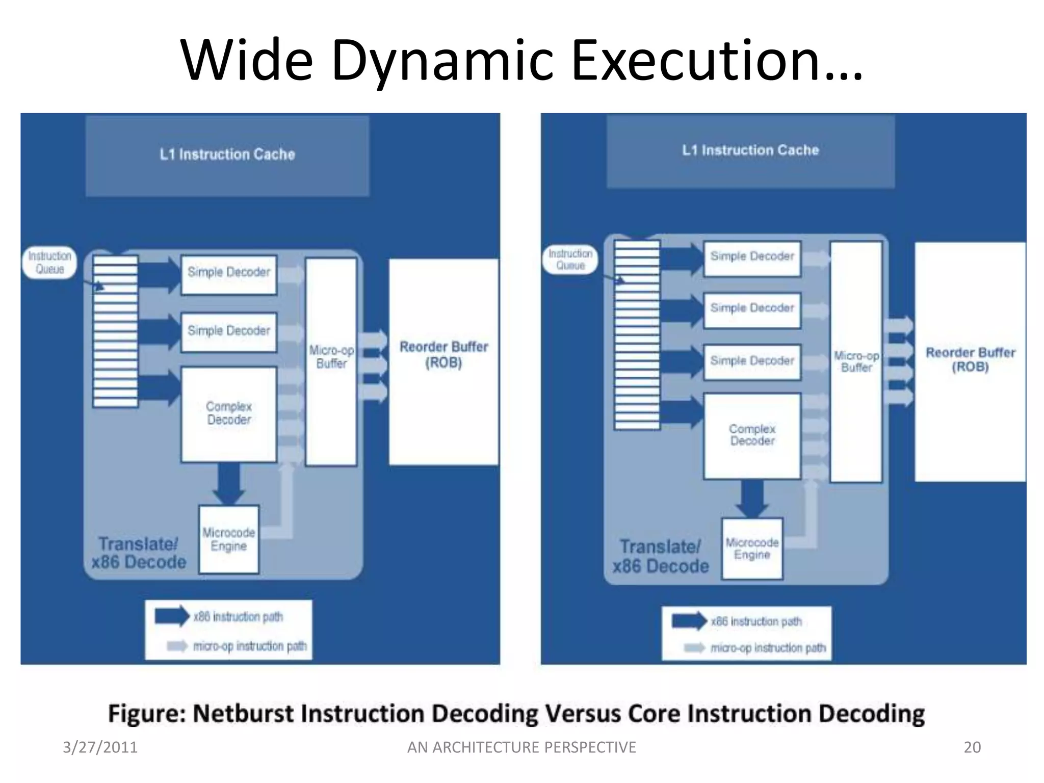 Intel Architectures: Netburst3/25/20115AN ARCHITECTURE PERSPECTIVE