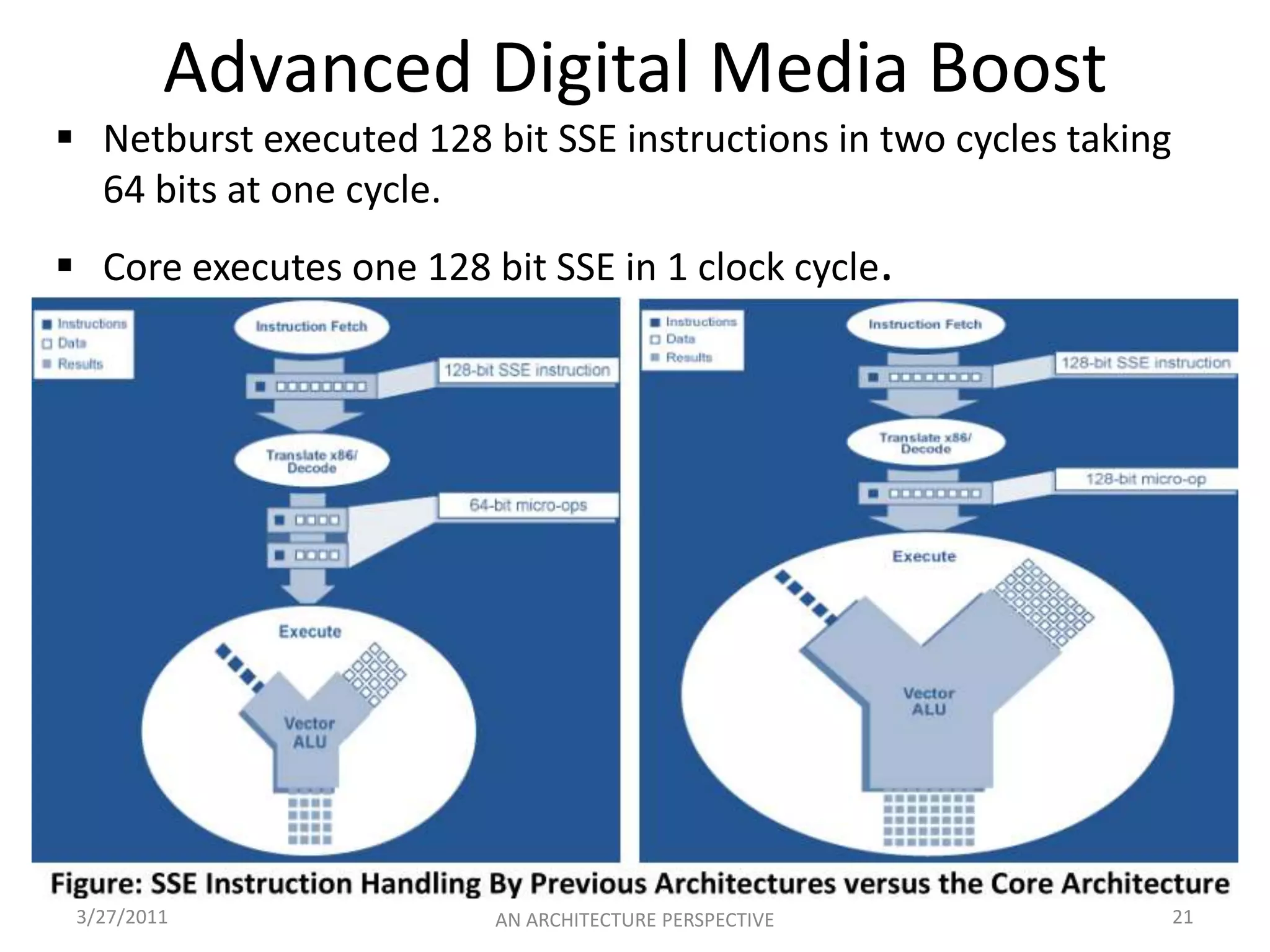 NetBurst Architecture3/25/20116AN ARCHITECTURE PERSPECTIVE