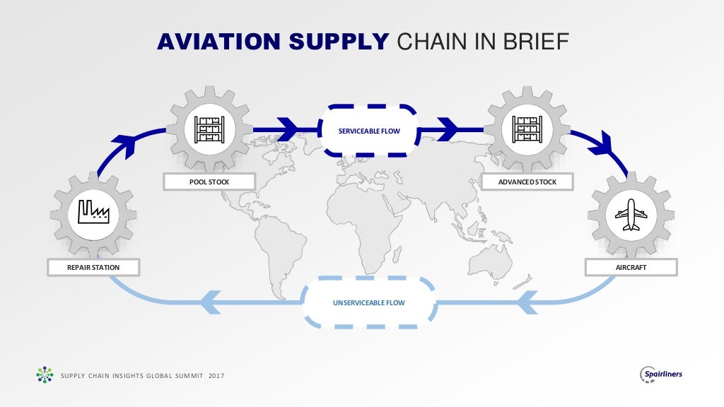 AVIATION SUPPLY CHAIN IN BRIEF