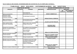 II) LE TABLEAU DES SOLDES INTERMEDIAIRES DE GESTION DU PLAN COMPTABLE GENERAL :

TABLEAU

DES

SOLDES

I NTERMEDIAIRES

COMPTES DE GESTION
PRODUITS

MONTANTS

GESTION

SOLDES INTERMEDIAIRES DE GESTION

CHARGES

MONTANTS

Coût d'achat des
marchandises vendues

Vente de marchandises
Production vendue
Production stockée
Production immobilisée

DE

NOMS DES SOLDES

MARGE COMMERCIALE

ou déstockage de production
Total

Marge commerciale
Production de l'exercice

Total

PRODUCTION DE L'EXERCICE

Total
Impôts, taxes et vers. assimilés
Charges de personnel
Total

VALEUR AJOUTEE PRODUITE

Consommations de l'exercice
en provenance de tiers
Total

Valeur ajoutée produite
Subvention d'exploitation
Total
Excédent brut d'exploitation
Reprises s/charges et transferts

ou Insuffisance brute d'exploitation
Dotations aux amortissements

Autres produits

EXCEDENT BRUT
D'EXPLOITATION

et aux provisions
Autres charges

Total
Résultat d'exploitation (bénéfice)
Produits financiers
Total
Produits exceptionnels
Résultat courant avant impôts
Résultat exceptionnel (bénéfice)

Total
Produits sur cessions d'éléments d'actif

Total
Résultat d'exploitation (perte)
Charges financières
Total
Charges exceptionnelles
ou Résultat courant avant impôts
ou Résultat exceptionnel (perte)
Participation des salatiés aux
fruits de l'expansion
Impôts sur les bénéfices
Total
Valeur comptable des éléments cédés

RESULTAT D'EXPLOITATION
RESULTAT COURANT AVANT
IMPOTS (bénéfice ou perte)
RESULTAT EXCEPTIONNEL
(bénéfice ou perte)

RESULTAT DE L'EXERCICE
(bénéfice ou perte)
Plus ou Moins Value sur cessions
d'élément d'actif

MONTANTS
DE
DE L'EXERCICE
L'EXERCICE
PRECEDENT

 