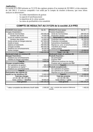 Application :
La société JLV-PRO présente au 31/12/N des capitaux propres d’un montant de 283 000 €, et des emprunts
de 160 200 €. L’exercice comptable s’est soldé par le compte de résultat ci-dessous, que nous allons
analyser en déterminant :
- les soldes intermédiaires de gestion
- la capacité d’autofinancement
- la répartition de la valeur ajoutée
- les ratios de profitabilité et de rentabilité

COMPTE DE RESULTAT AU 31/12/N de la société JLV-PRO
CHARGES (hors taxes)
Charges d'exploitation :
Achat de marchandises
Variation des stocks
Achat de matières premières
Variation des stocks
Autres achats et charges externes
Impôts et taxes
Salaires et traitements
Charges sociales
Dotations aux amortissements
Autres charges
Total I :
Quote-part s/opé. en commun (II)
Charges financières :
Dotations aux amortissements
Intérêts et charges assimilées
Total III :
Charges exceptionnelles :
Sur opérations de gestion
Sur opérations en capital *
Dotations aux amortissements
Total IV :
Participation des salariés (V)
Impôts sur les bénéfices (VI)
Total des charges
( I + II + III + IV + V + VI )
Solde créditeur = bénéfice
Total général

* valeur comptable des éléments d'actif cédés

Ex. N

PRODUITS (hors taxes)
Produits d'exploitation :
235 000,00
Vente de marchandises
15 000,00
Production vendue
744 000,00
Sous-total A = chiffre d'affaires
-10 800,00
Production stockée
247 600,00
Production immobilisée
32 400,00
Subventions d'exploitation
790 000,00
Reprise sur prov. et amortissements
360 000,00
Transferts de charges
69 200,00
Autres produits
16 800,00
Sous-total B
2 499 200,00
Total I ( A + B) :
Quote-part s/opé. en commun (II)
Produits financiers :
De participation
9 600,00
D'autres VMP
9 600,00
Différences positives de change
Produits nets s/ cessions de VMP
800,00
Total III :
2 000,00 Produits exceptionnels :
Sur opérations de gestion
2 800,00
Sur opérations en capital *
Reprises sur prov.et amortissements
13 800,00
Total IV :
2 525 400,00
Total des produits
( I + II + III + IV )
59 800,00
Solde débiteur = perte
2 585 200,00
Total général

2 000,00 * dont : produits des cessions d'éléments
d'actifs

Ex. N
289 000,00
2 301 000,00
2 590 000,00
-32 200,00
7 200,00
3 000,00
6 800,00
4 400,00
-10 800,00
2 579 200,00

0,00
4 600,00
1 400,00
6 000,00
2 585 200,00
0,00
2 585 200,00

1 400,00

 