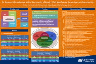 An Argument for Adaptive Video: Community of Inquiry (CoI) Significance Across Learner Characteristics
Taeho Yu, Kristin O. Palmer, Jihye Kang, Eugene Park, Songyi Beak
Background
Age Gender
Ethnic
Group
Education
Level
Learner
Characteristics
Learning
outcomes
Learning
experiences
Learning
style
Community of Inquiry
Results
Unstandardized
Coefficients
Standardized
Coefficients
t Sig.B Std. Err Beta
Age -.005 .006 -.021 -.951 .342
Gender -.054 .027 -.045 -2.026 .043
Ethnic Group -.027 .009 -.066 -3.026 .003**
Edu level -.006 .009 -.014 -.640 .522
Online Exp. -.006 .025 -.005 -.234 .815
Ø Teaching Presence
Unstandardized
Coefficients
Standardized
Coefficients
t Sig.B Std. Err Beta
Age -.026 .005 -.103 -4.711 .000**
Gender -.052 .027 -.043 -1.941 .052
Ethnic Group -.073 .009 -.178 -8.268 .000**
Edu level -.030 .009 -.075 -3.459 .001**
Online Exp. -.006 .025 -.005 -.232 .817
Ø Social Presence
Unstandardized
Coefficients
Standardized
Coefficients
t Sig.B Std. Err Beta
Age -.036 .005 -.146 -6.710 .000**
Gender -.007 .027 -.006 -.271 .786
Ethnic Group -.071 .009 -.176 -8.157 .000**
Edu level -.032 .009 -.082 -3.765 .000**
Online Exp. -.005 .025 -.005 -.219 .827
Ø Cognitive Presence
Findings
1. Ethnic group is a significant factor on all
three presences
2. Age & Education level have an effect on
social & cognitive presence
3. The data suggests providing different
videos and learning activities based on
learner characteristics might improve
perceived teaching, social and cognitive
presence.
Presences Items
TeachingPresence
Design&
Organization
1. The instructor clearly communicated important course topics.
2. The instructor clearly communicated important course goals.
3. The instructor provided clear instructions on how to participate in course learning activities.
4. The instructor clearly communicated important due dates/time frames for learning activities.
Facilitation
5. The instructor was helpful in identifying areas of agreement and disagreement on course
topics that helped me to learn.
6. The instructor was helpful in guiding the class towards understanding course topics in a way
that helped me clarify my thinking.
7. The instructor helped to keep course participants engaged and participating
in productive dialogue.
8. The instructor helped keep the course participants on task in a way that helped me to learn.
9. The instructor encouraged course participants to explore new concepts in this course.
10. Instructor actions reinforced the development of a sense of community
among course participants.
Direct
Instruction
11. The instructor helped to focus discussion on relevant issues in a way
that helped me to learn.
12. The instructor provided feedback that helped me understand my strengths and weaknesses.
13. The instructor provided feedback in a timely fashion.
SocialPresence
Affective
expression
14. Getting to know other course participants gave me a sense of belonging in the course.
15. I was able to form distinct impressions of some course participants.
16. Online or web-based communication is an excellent medium for social interaction.
Open
Comm.
17. I felt comfortable conversing through the online medium.
18. I felt comfortable participating in the course discussions.
19. I felt comfortable interacting with other course participants.
Group
cohesion
20. I felt comfortable disagreeing with other course participants while still maintaining
a sense of trust.
21. I felt that my point of view was acknowledged by other course participants.
22. Online discussions help me to develop a sense of collaboration.
CognitivePresence
Triggering
event
23. Problems posed increased my interest in course issues.
24. Course activities piqued my curiosity.
25. I felt motivated to explore content related questions.
Exploration
26. I utilized a variety of information sources to explore problems posed in this course.
27. Brainstorming and finding relevant information helped me resolve
content related questions.
28. Online discussions were valuable in helping me appreciate different perspectives.
Integration
29. Combining new information helped me answer questions raised in course activities.
30. Learning activities helped me construct explanations/solutions.
31. Reflection on course content and discussions helped me understand
fundamental concepts in this class.
Resolution
32. I can describe ways to test and apply the knowledge created in this course.
33. I have developed solutions to course problems that can be applied in practice.
34. I can apply the knowledge created in this course to my work or
other non-class related activities.
 