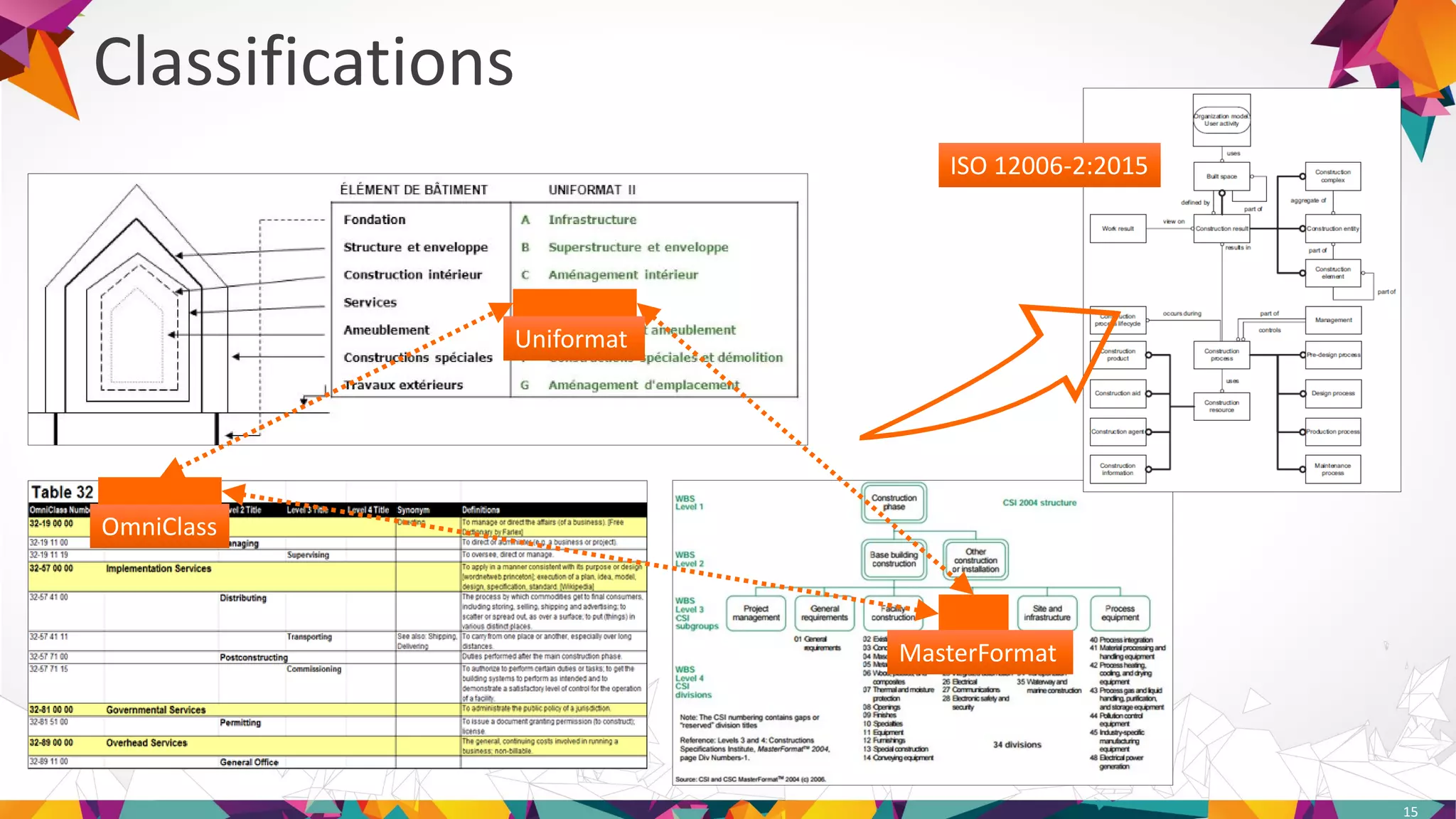 Classifications
15
OmniClassOmniClass
MasterFormatMasterFormat
UniformatUniformat
ISO 12006-2:2015ISO 12006-2:2015
 