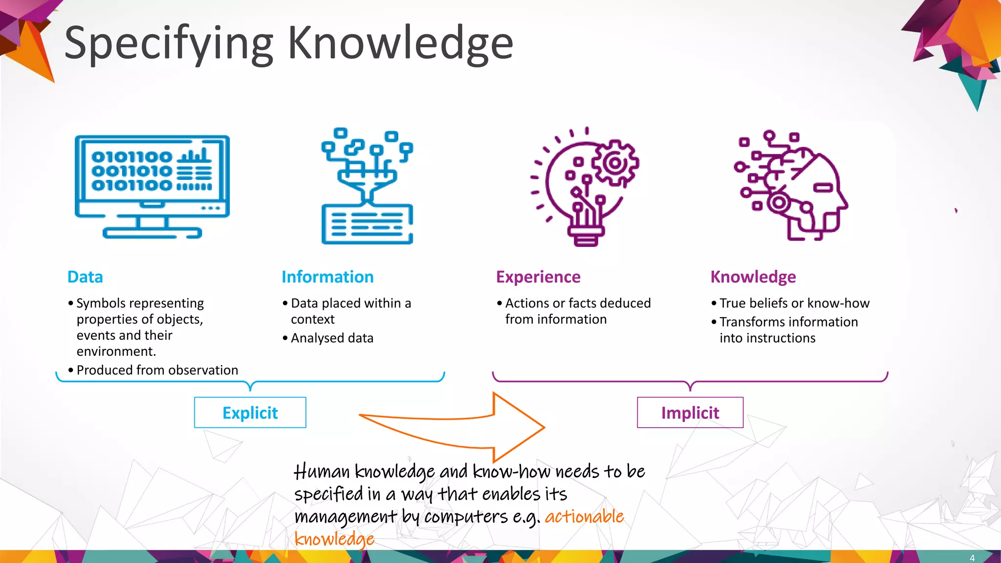 Data
•Symbols representing
properties of objects,
events and their
environment.
•Produced from observation
Information
•Data placed within a
context
•Analysed data
Experience
•Actions or facts deduced
from information
Knowledge
•True beliefs or know-how
•Transforms information
into instructions
Specifying Knowledge
4
Explicit Implicit
Human knowledge and know-how needs to be
specified in a way that enables its
management by computers e.g. actionable
knowledge
 