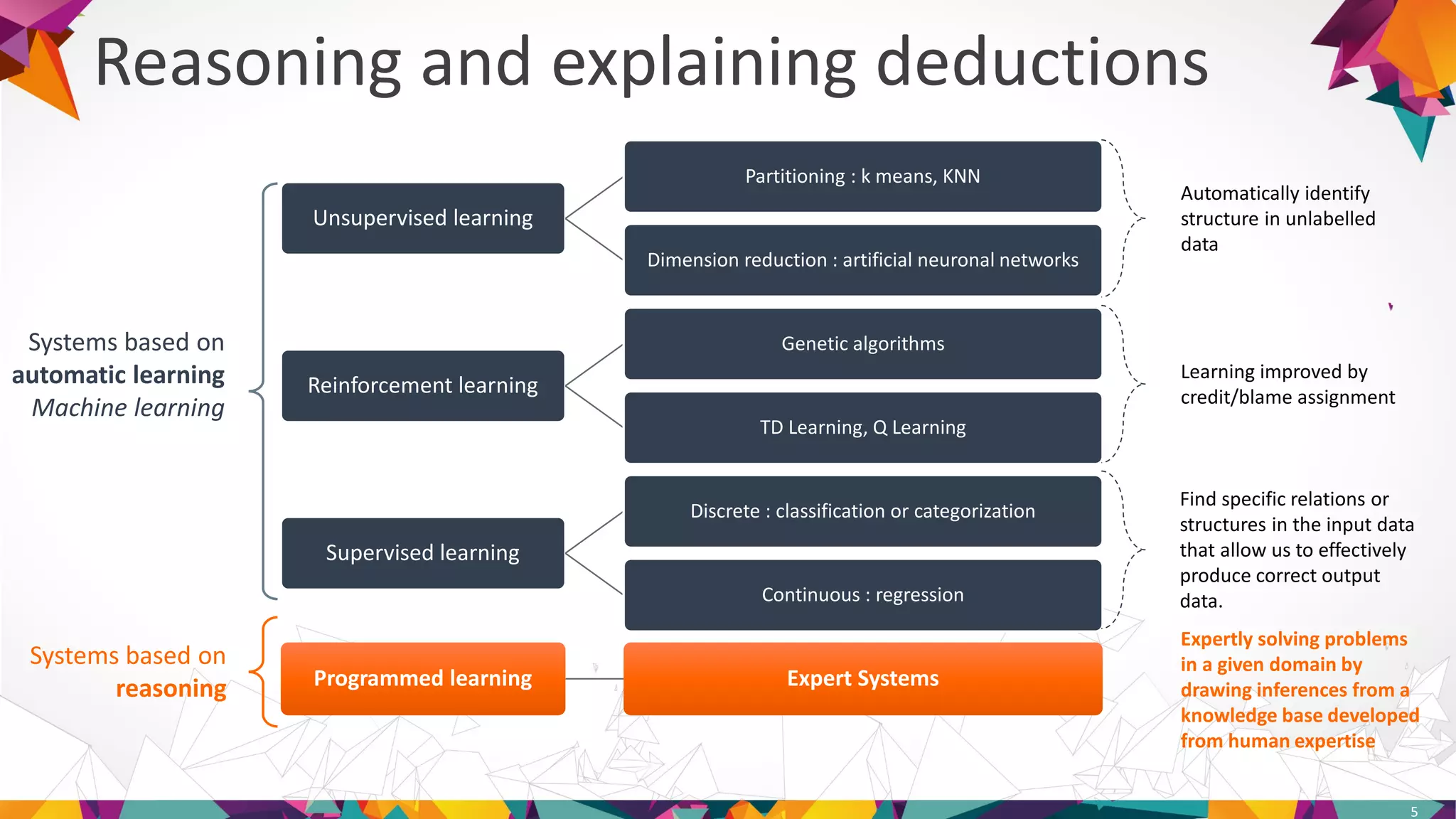 Unsupervised learning
Partitioning : k means, KNN
Dimension reduction : artificial neuronal networks
Reinforcement learning
Genetic algorithms
TD Learning, Q Learning
Supervised learning
Discrete : classification or categorization
Continuous : regression
Programmed learningProgrammed learning Expert SystemsExpert Systems
Reasoning and explaining deductions
5
Systems based on
automatic learning
Machine learning
Systems based on
reasoning
Automatically identify
structure in unlabelled
data
Learning improved by
credit/blame assignment
Find specific relations or
structures in the input data
that allow us to effectively
produce correct output
data.
Expertly solving problems
in a given domain by
drawing inferences from a
knowledge base developed
from human expertise
 