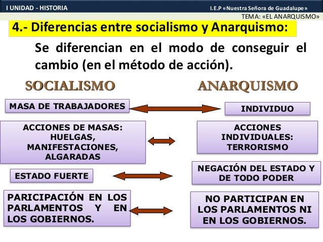 Anarquismo